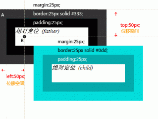 网页制作中，什么是绝对定位与相对定位？（html div position relative是什么意思）