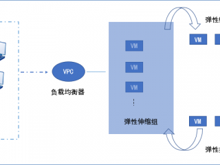 弹性计算如何提供负载均衡功能？