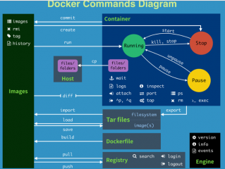 运行docker镜像的命令(win10下的docker镜像 怎么部署到linux？)