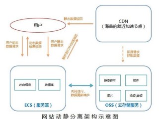 怎么实现cdn加速