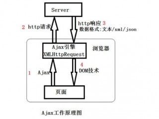 ajax的原理和流程是什么