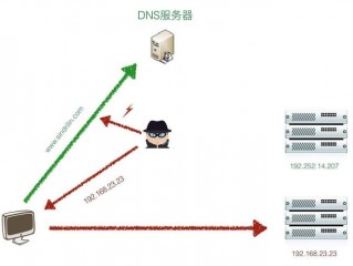 dns劫持的解决方法？（篡改服务器密码）