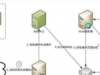 怎样提升高并发量服务器的性能和效率(如何解决高并发问题？)