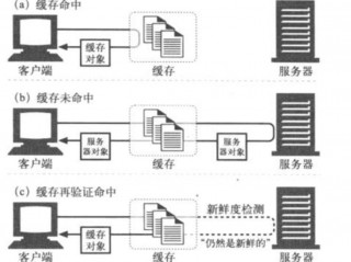 前端中的三种页面缓存方式（读书笔记如何进行web前端性能优化）