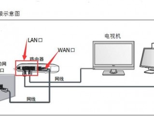 怎么安网?（怎么安网线)