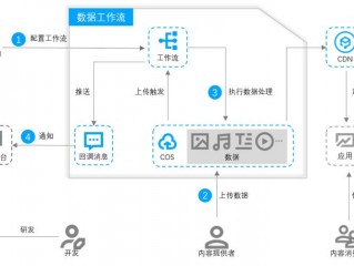 云流转怎么使用？（如何给云主机上传数据库）