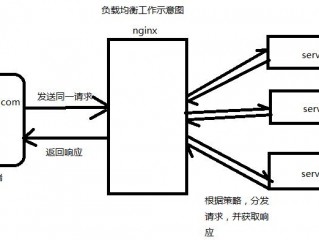 nginx反向负载均衡怎么实现的