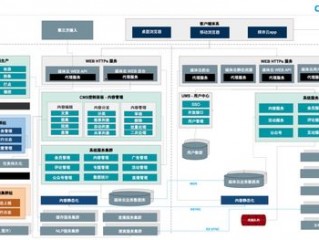 cms云空间是什么？（云架构 微服务器）