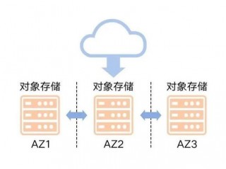 什么是对象存储？深入了解这一新兴的数据存储方式