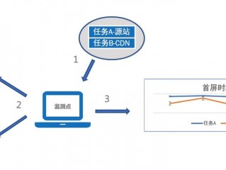 如何选择比较好的CDN服务？