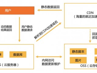 缓存服务器和cdn（国外有没有好的云服务器推荐）