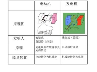 电动机和发电机有哪些区别图片