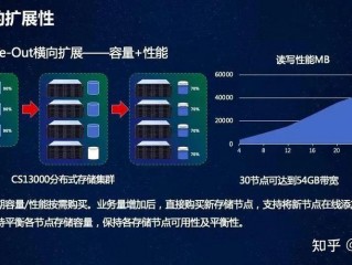 高性能存储如何确保数据的完整性？